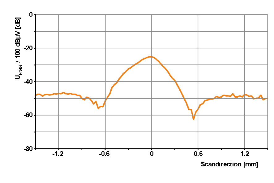 Transverse profile